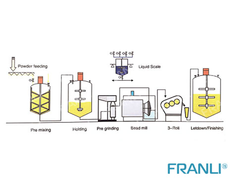 Offset Ink, UV Ink machine line