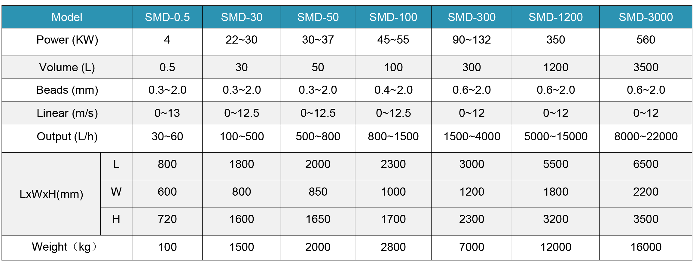 Horizontal Bead Mill parameters