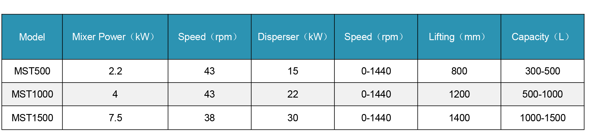 Triple Shaft Mixer parameters