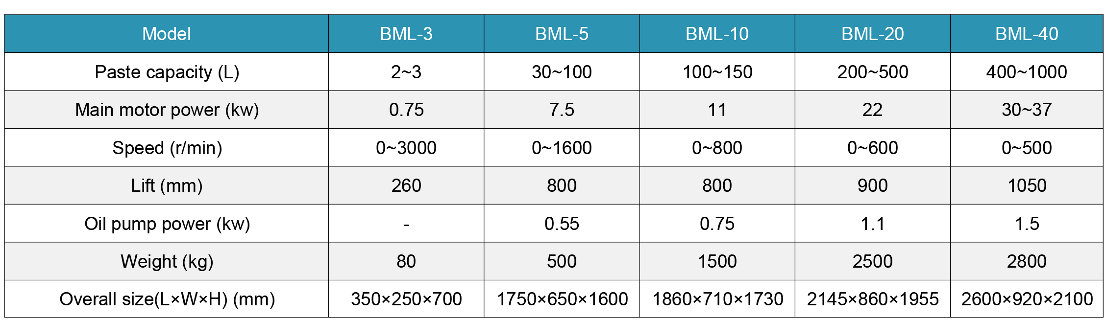 Lab Basket Mill parameters