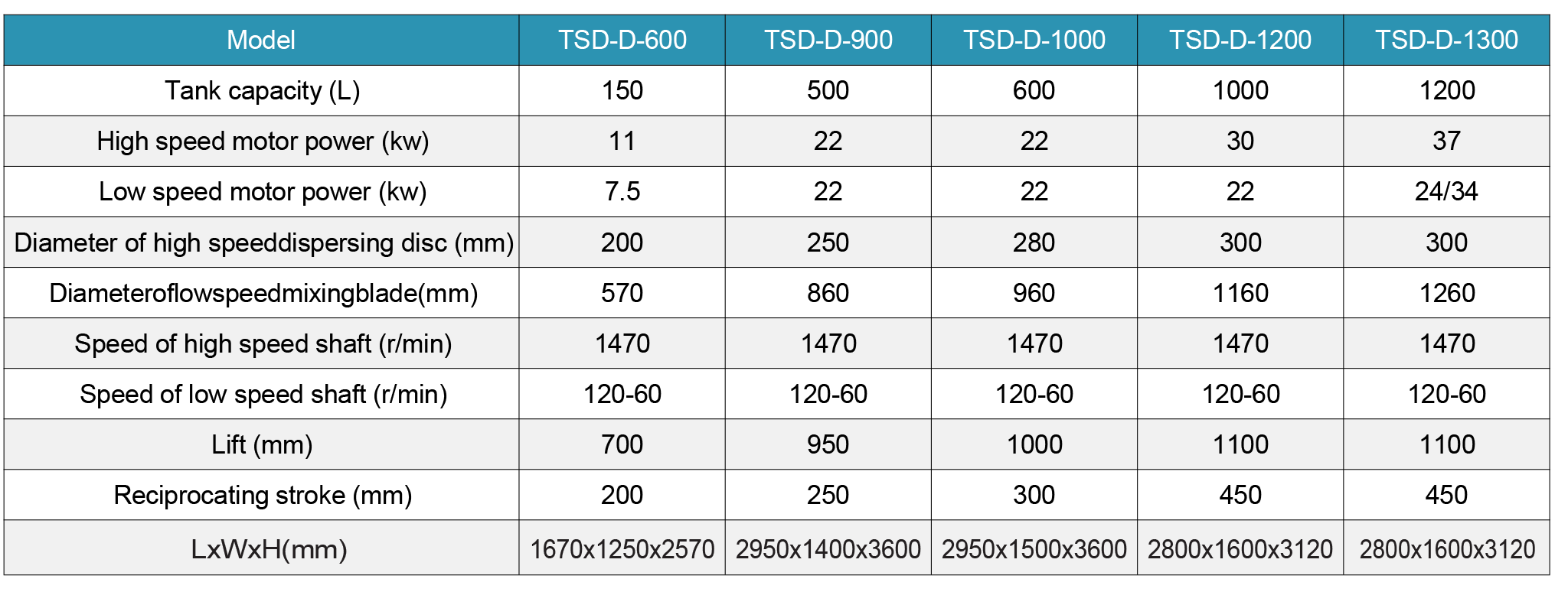 Dual Shaft Mixer parameters