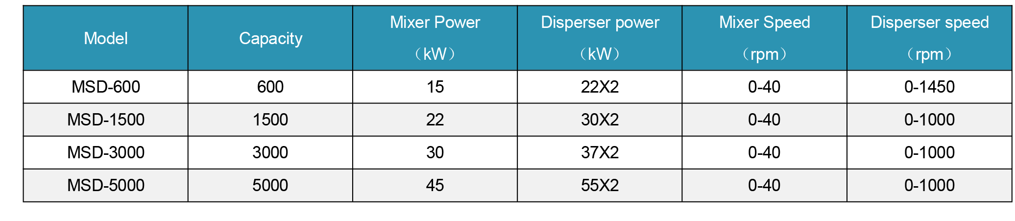 Multi-Shaft Mixer parameters