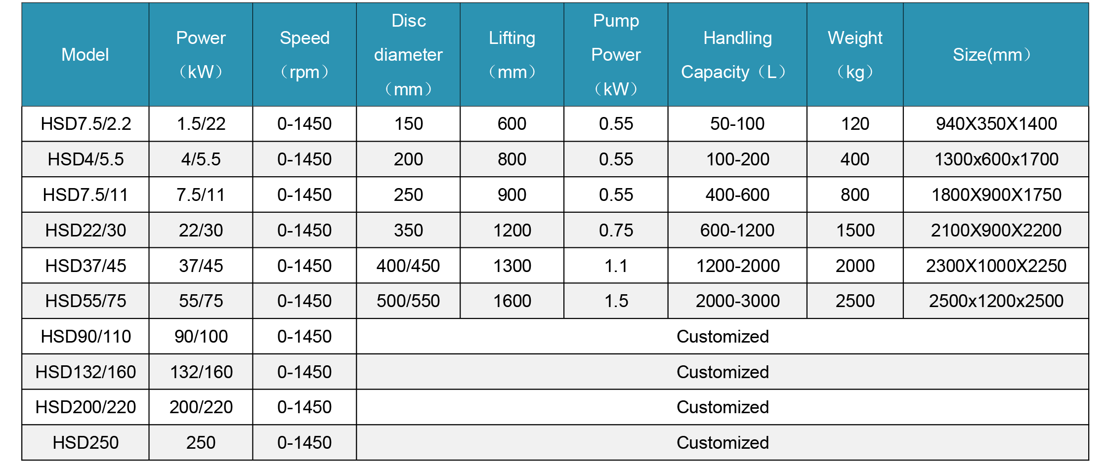 High Speed Disperser parameters