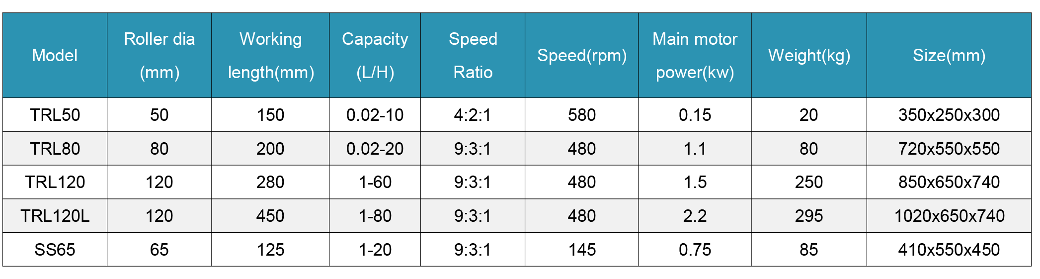 Lab Three Roller Mill parameters