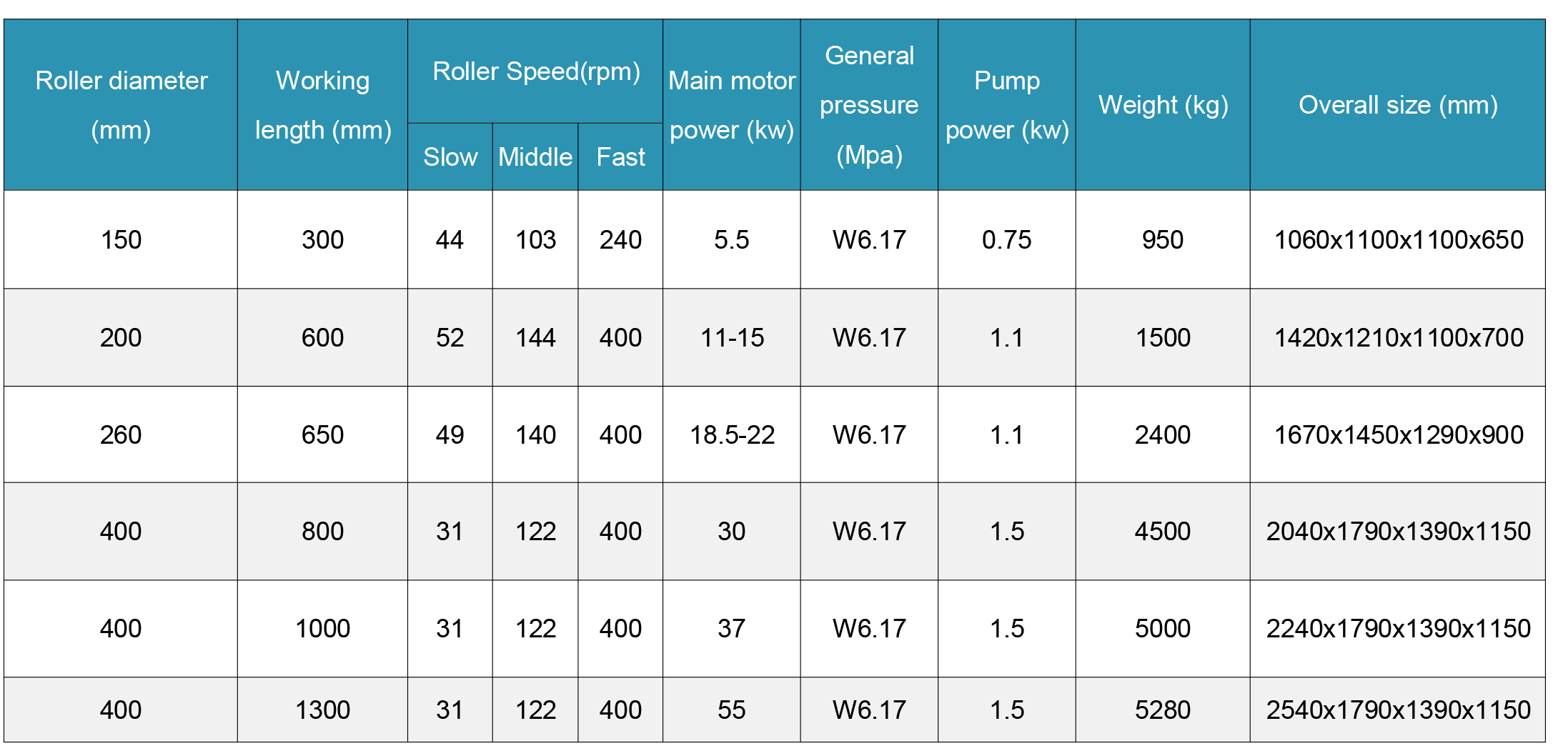 Hydraulic Three Roll Mill parameters