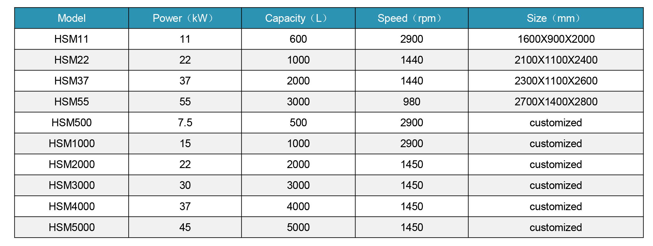 High Shear Emulsifier parameters