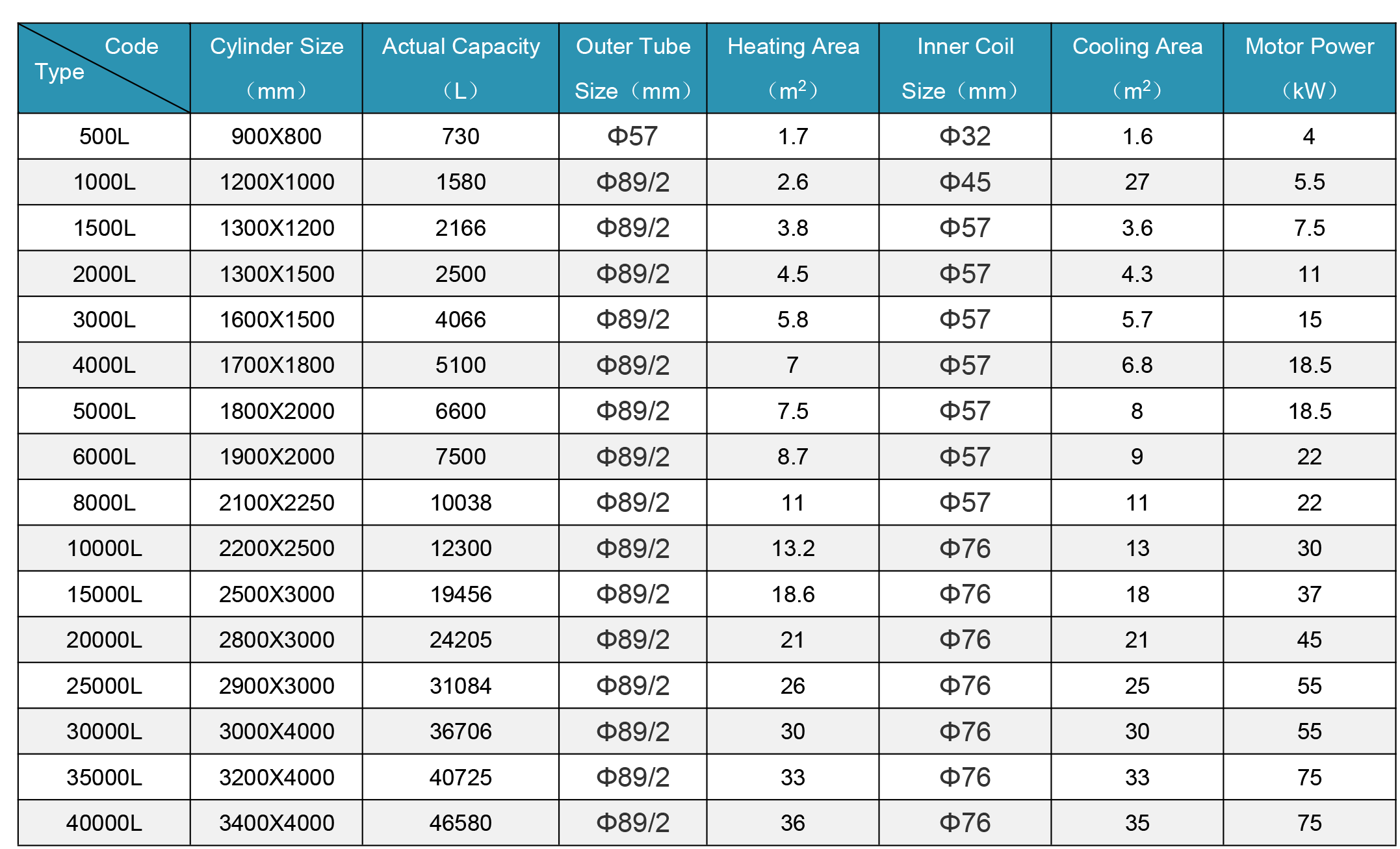 Stainless Steel Reactor Parameters