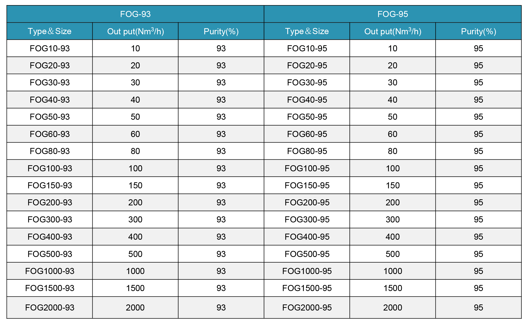 Oxygen Generator Plant Parameters