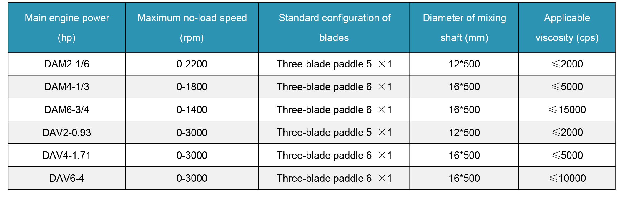 Pneumatic Paint Mixer Parameters