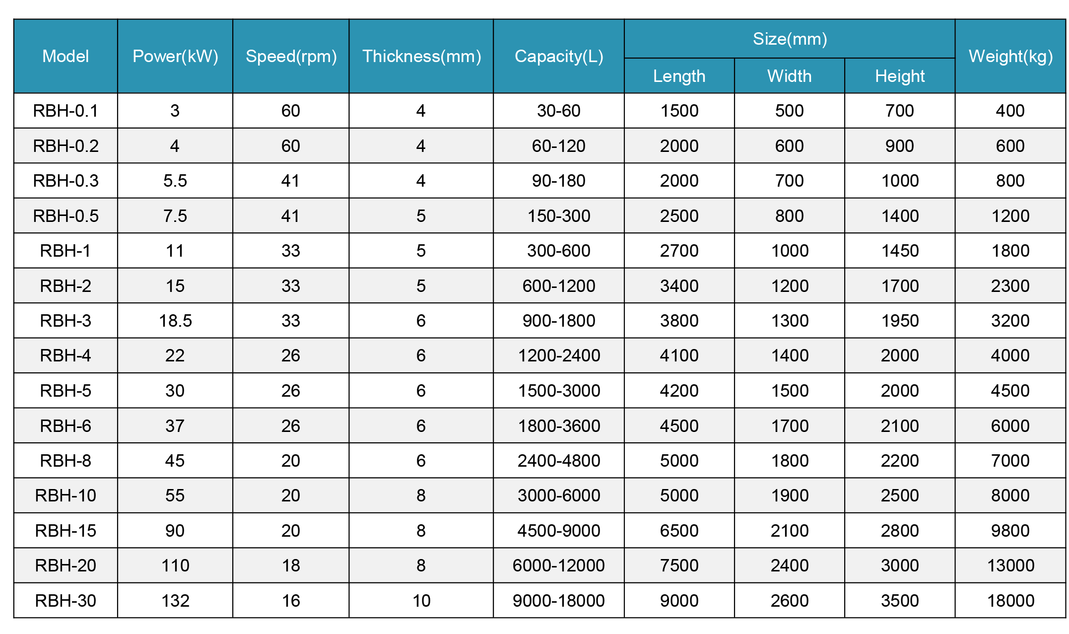 Horizontal Ribbon Mixer Parameters