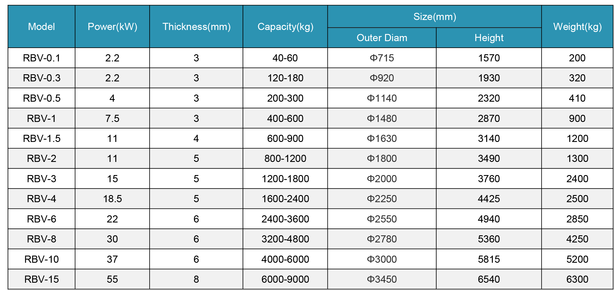 Rertical Ribbon Blender Parameters