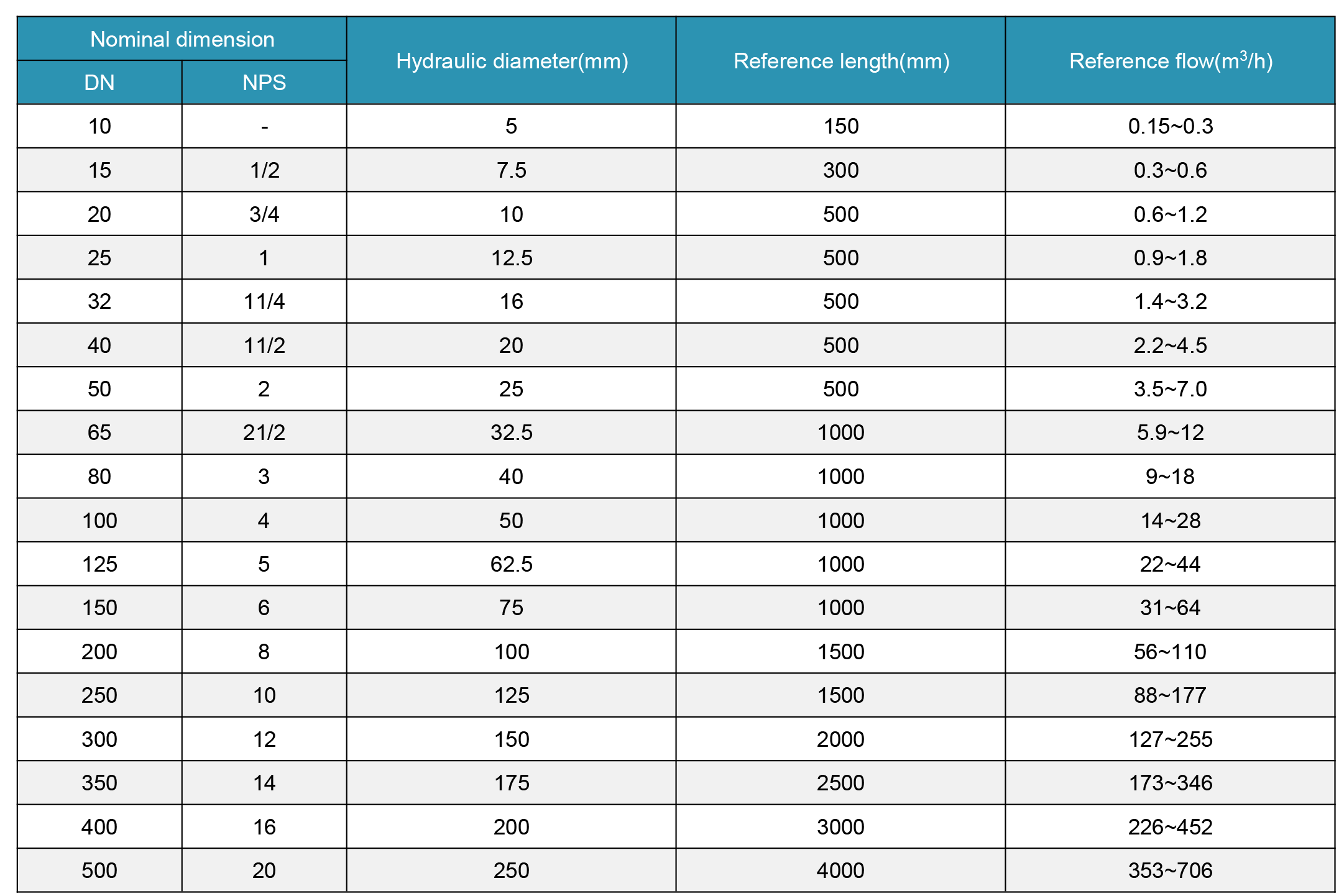 Static Mixer Tube Parameters