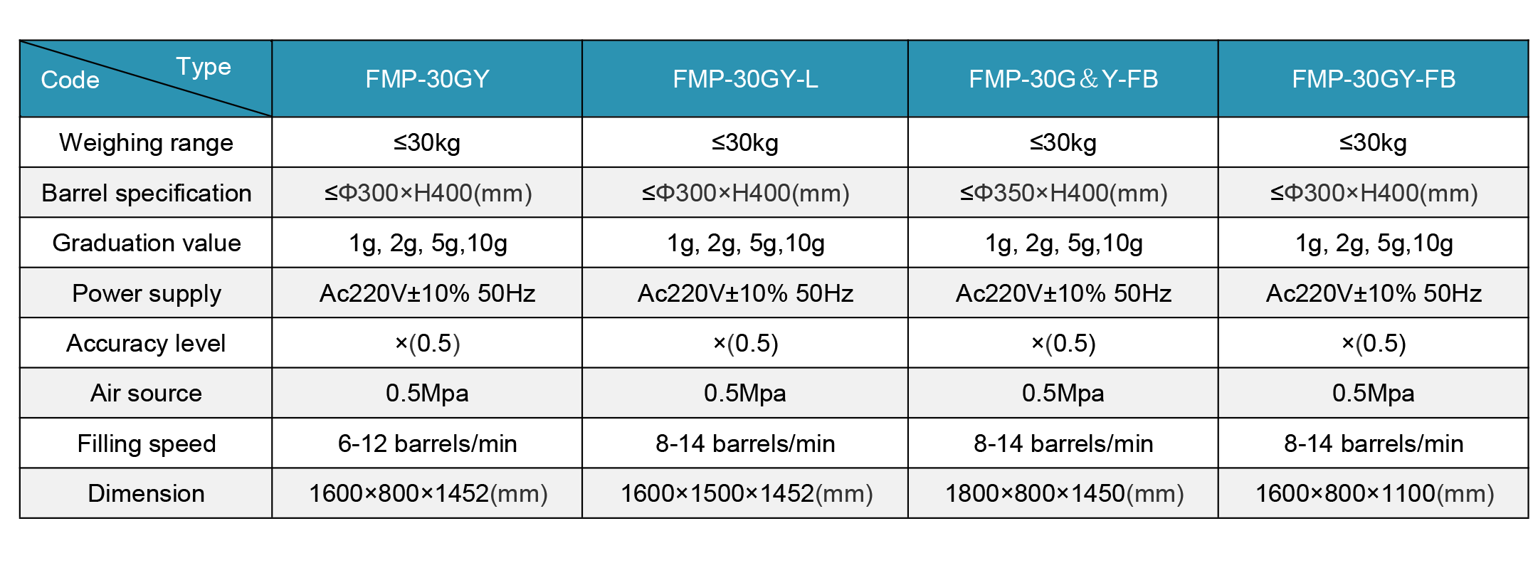 Paint Filling Machine Parameters