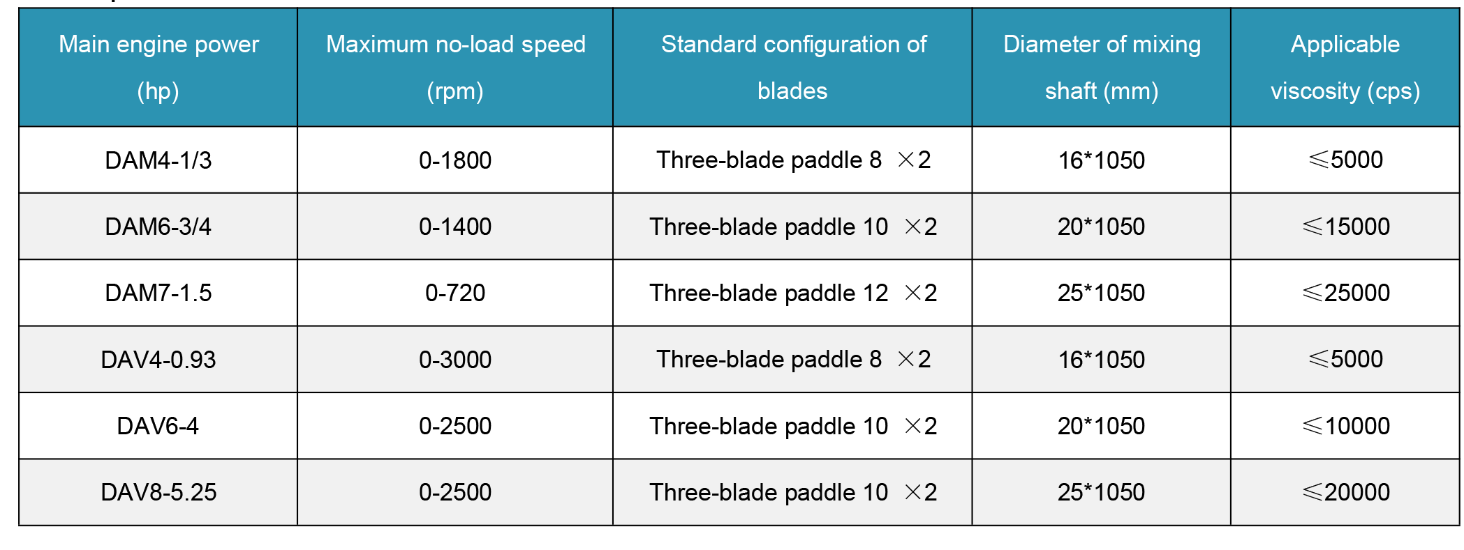 Pneumatic Drum Mixer Parameters