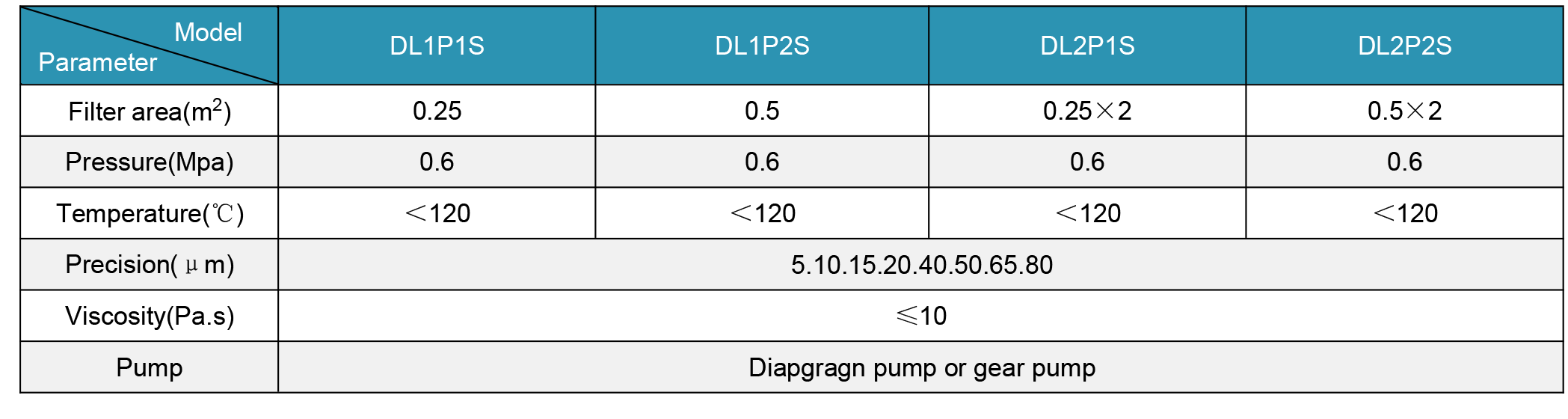 Bag Filter Parameters