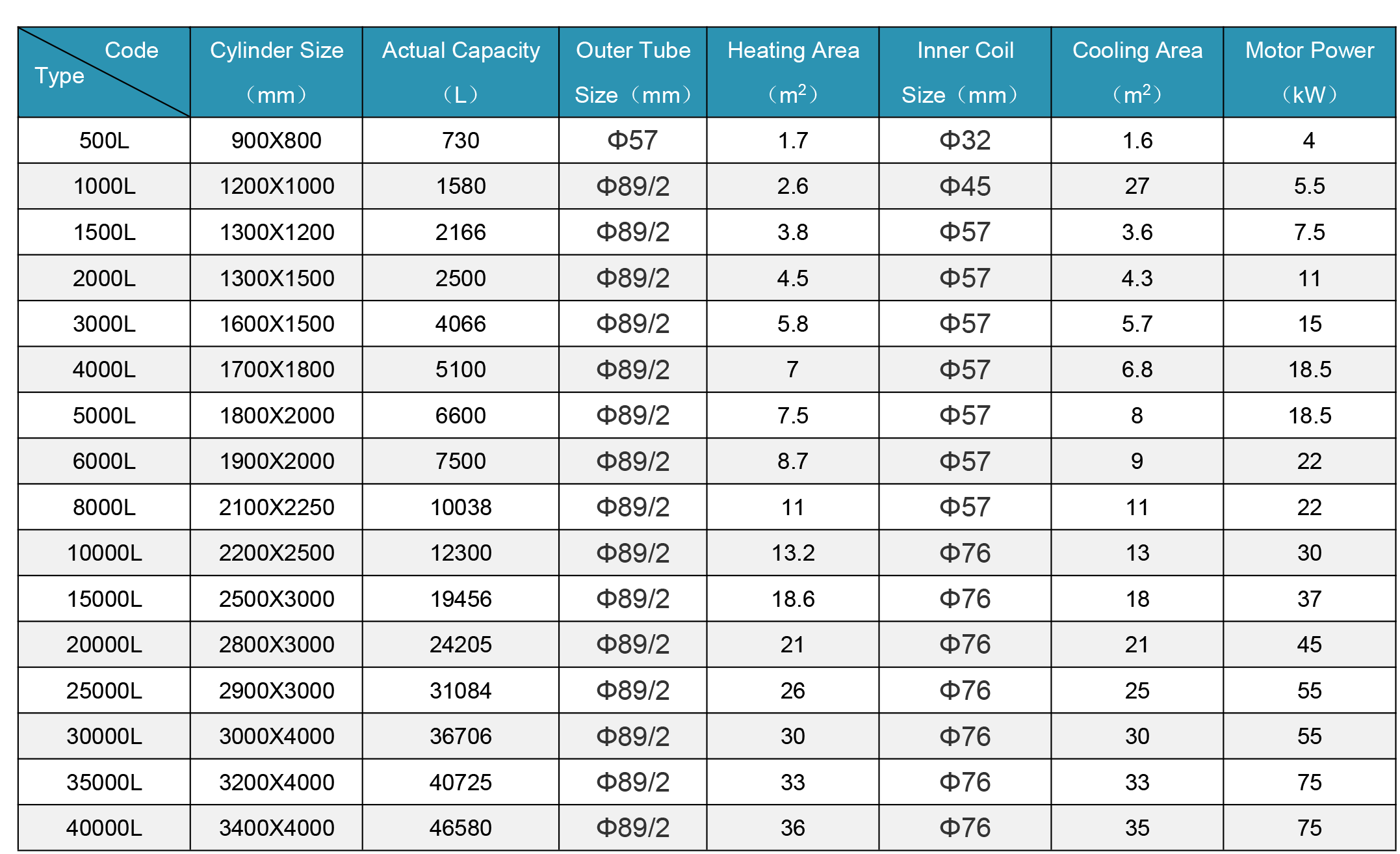 Reactor Mixer Parameters