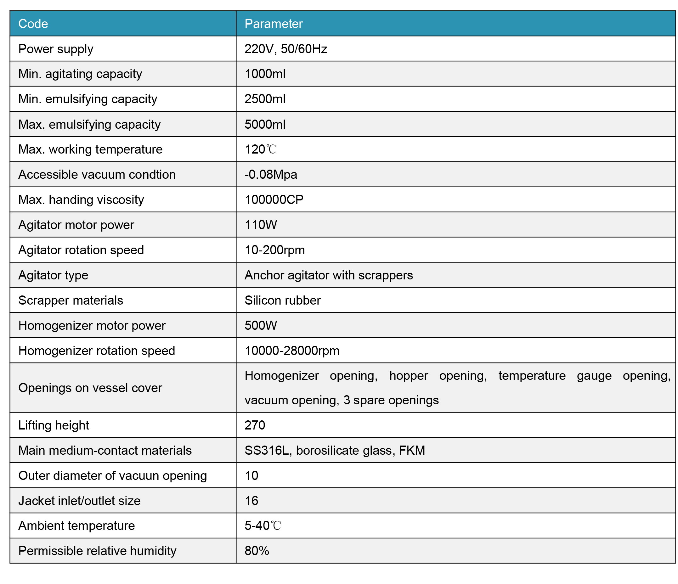 Glass Reactor Parameters