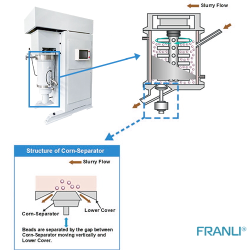 How the FRANLI bead mill works