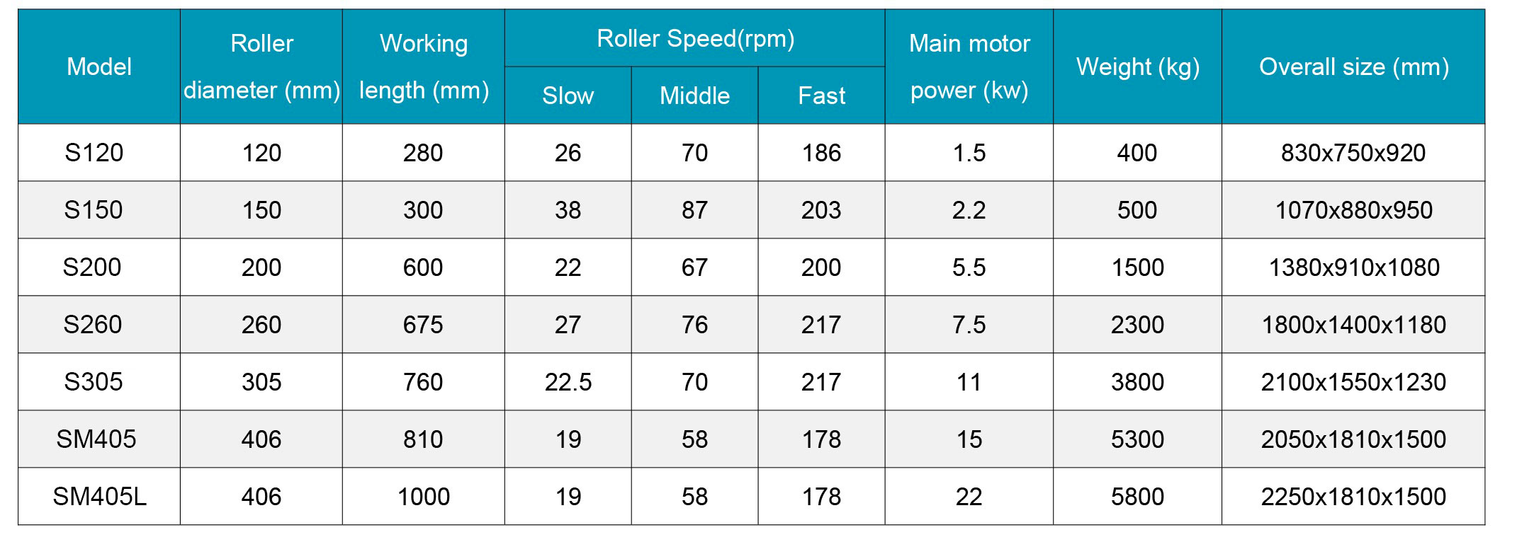 Manual 3 Roll Mill parameters