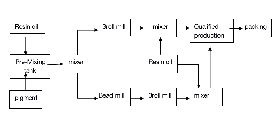 Offset Ink machine line