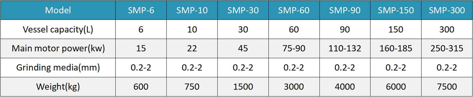 Agitator Bead Mill Parameter Information