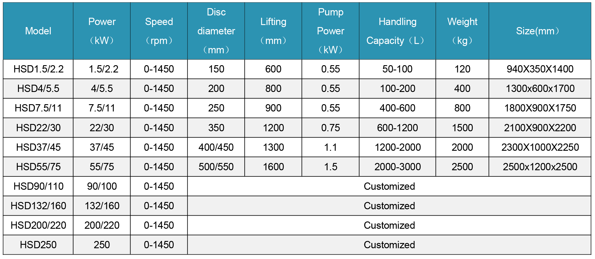 High Speed Disperser parameters